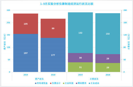 2019年1-9月仪器仪表行业经济运行概况(图49)